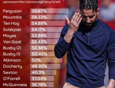 36.17%！阿莫林成二战以来曼联胜率最低的主教练