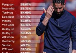 36.17%！阿莫林成二战以来曼联胜率最低的主教练