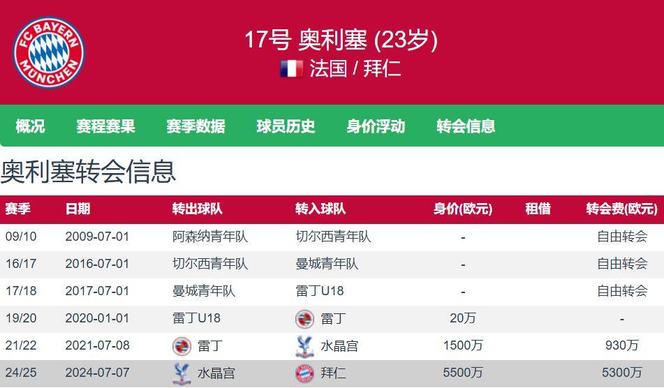 水晶宫2年卖双翼(yì)(奧(ào)利塞+埃泽)淨(jìng)赚超(chāo)1亿欧