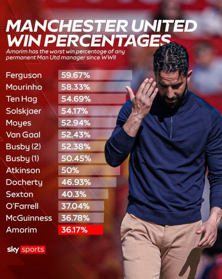 36.17%!阿莫林成二战以来曼联胜率最低的主教练