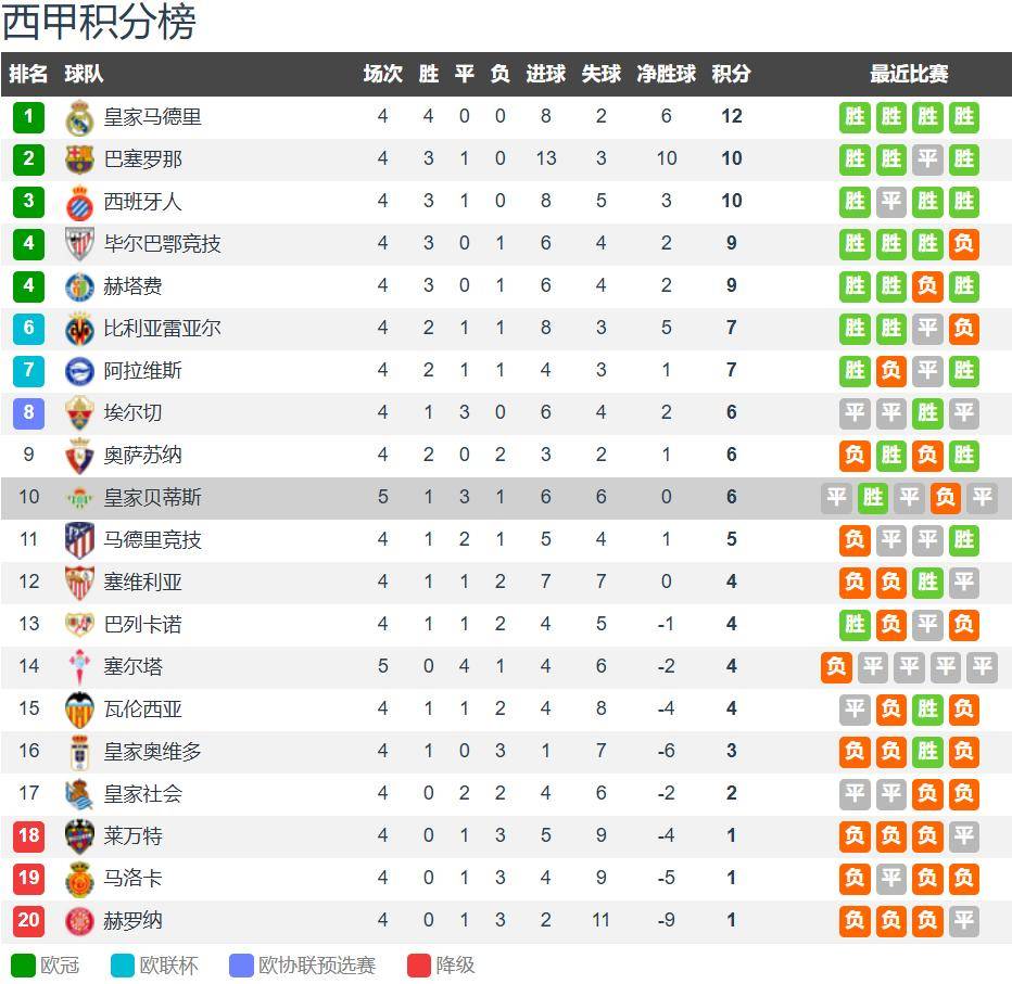 貝(bèi)蒂斯vs皇家社會(huì)前瞻：安東(dōng)尼(ní)渐入佳境 貝(bèi)蒂斯主场无惧皇社