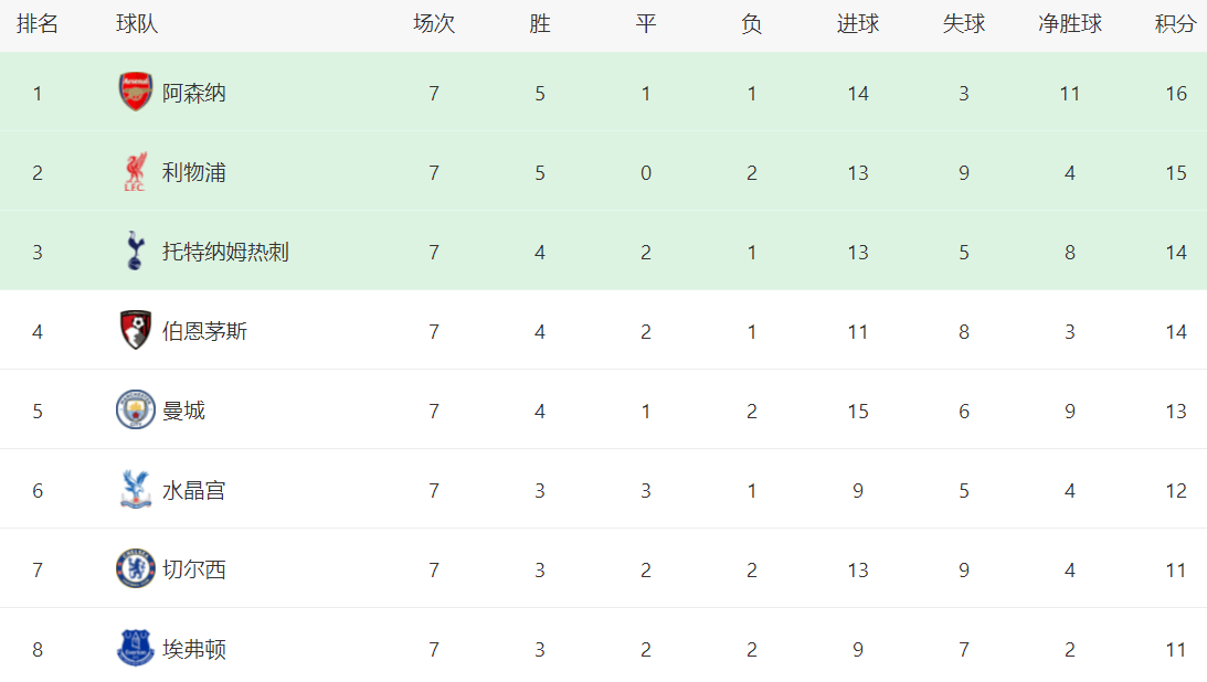 英超最新积分战报：曼城升第5，埃弗顿奇迹绝杀，曼联第10