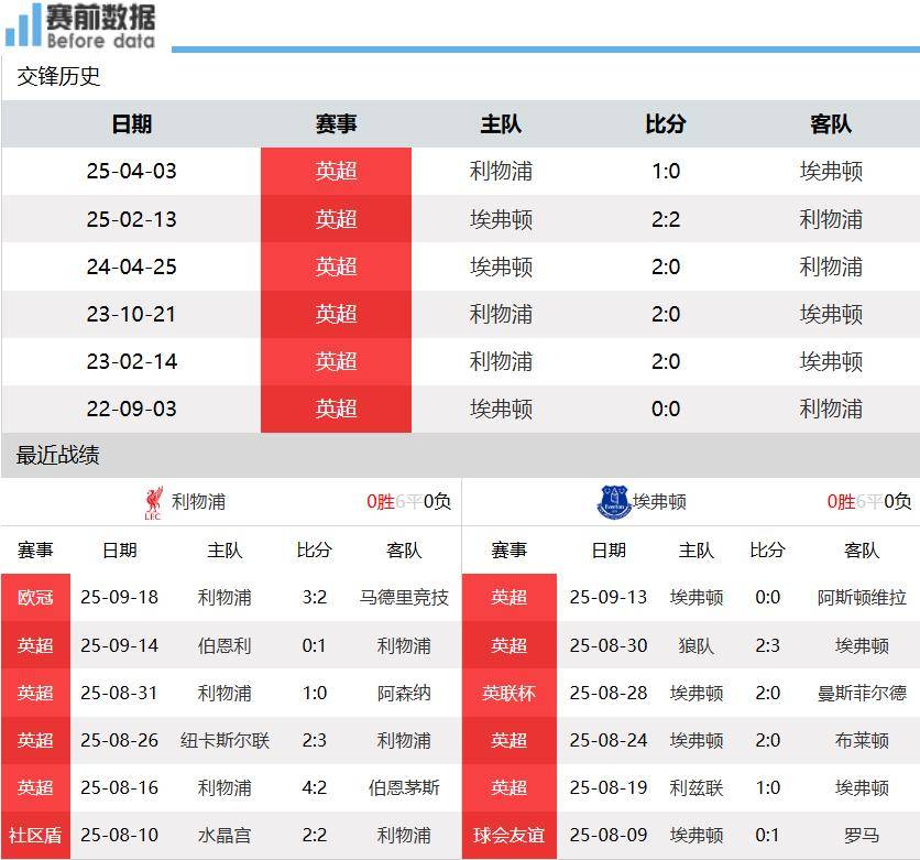 利(lì)物浦(pǔ)vs埃弗頓(dùn)前(qián)瞻：默西塞德(dé)郡德(dé)比 利(lì)物浦(pǔ)無(wú)惧埃弗頓(dùn)